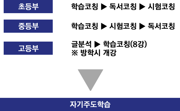 자기주도학습