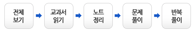공부의 시작과 끝을 알라