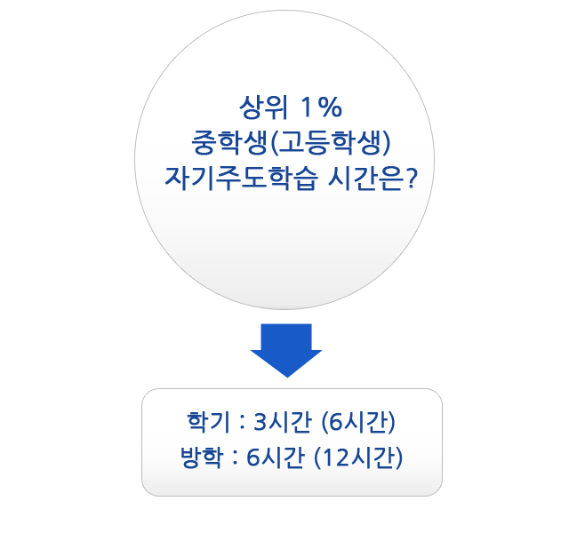 공부의 절대시간을 확보하라