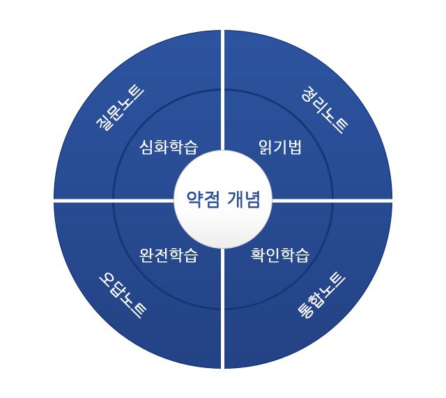 시험코칭 원리