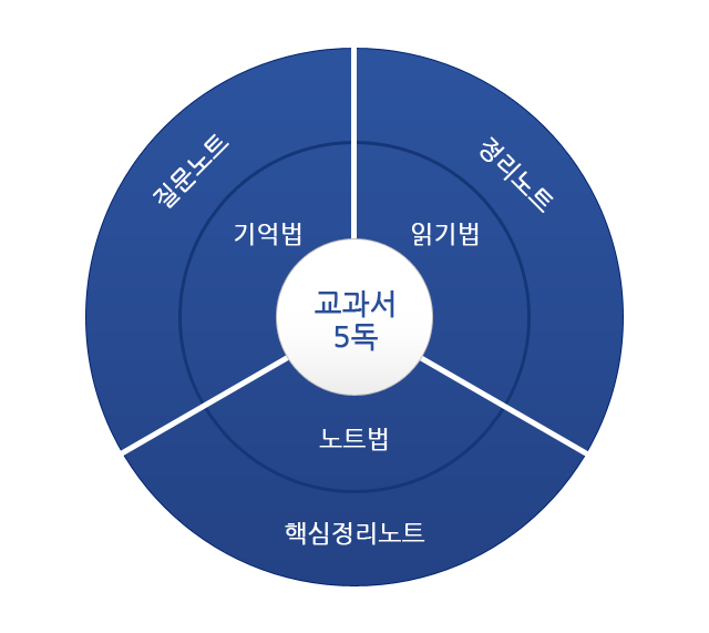 교과 노트법 원리