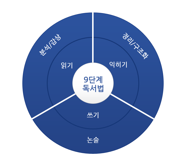학습능력의 원리