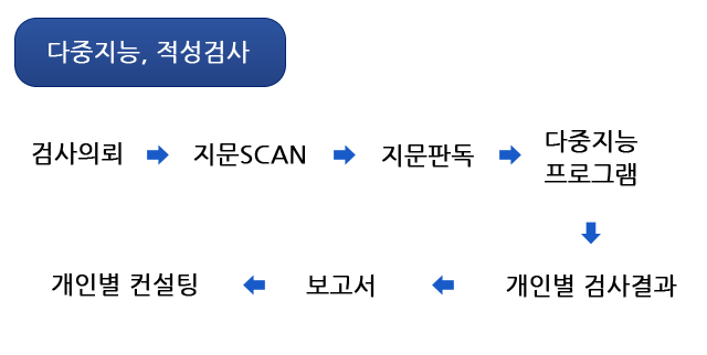 1년 교육과정 프로세서