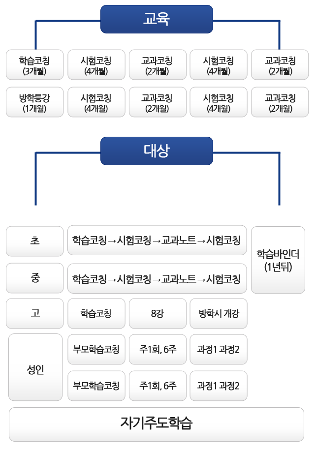 교육과정 프로세스
